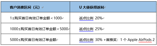 【寻找小伙伴】UCloud优刻得邀请您加入“U大使”立即赚钱